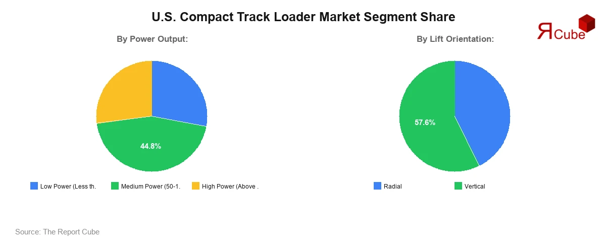 US Compact Track Loader Market Segment Share US Compact Track Loader Market Segment Share