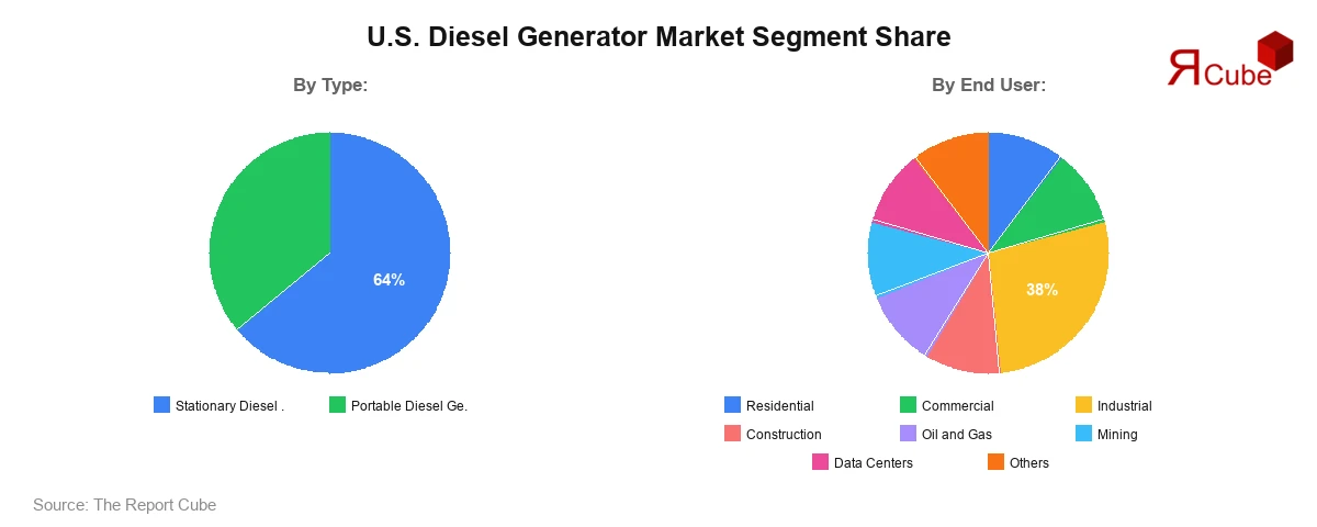 U.S. Diesel Generator Market Segment Share