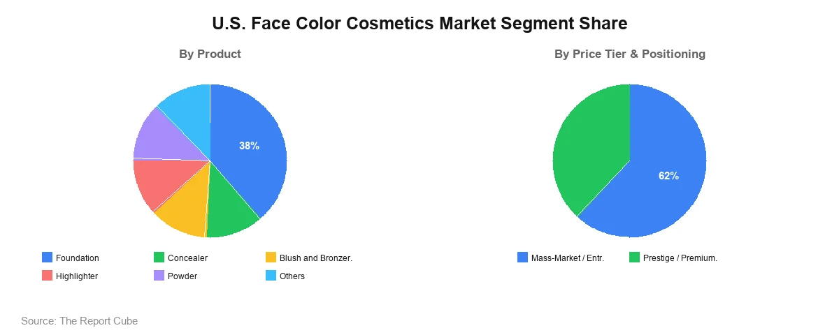 U.S. Face Color Cosmetics Market U.S. Face Color Cosmetics Market Segment Analysis