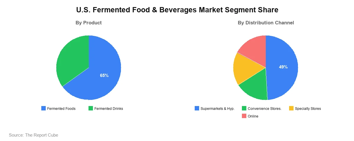 U.S. Fermented Food & Beverages Market U.S. Fermented Food & Beverages Market Segment Analysis