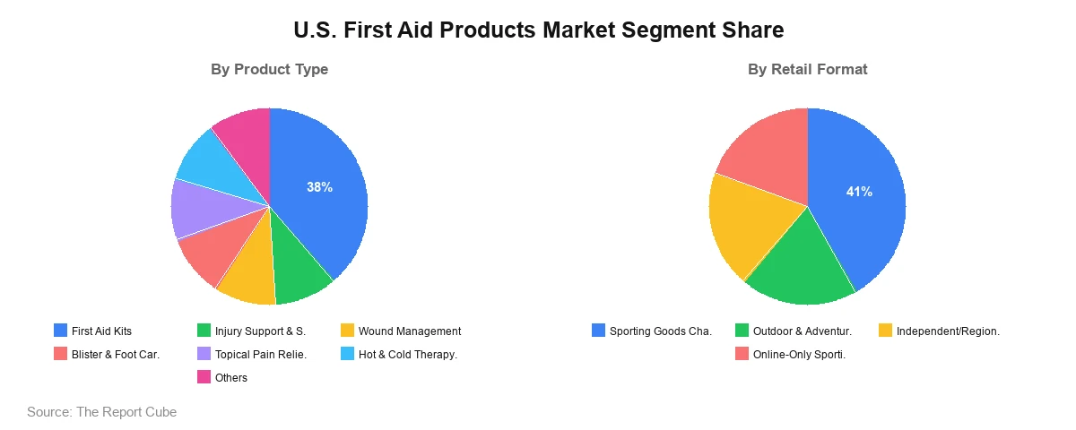 U.S. First Aid Products Market Segment-wise Analysis