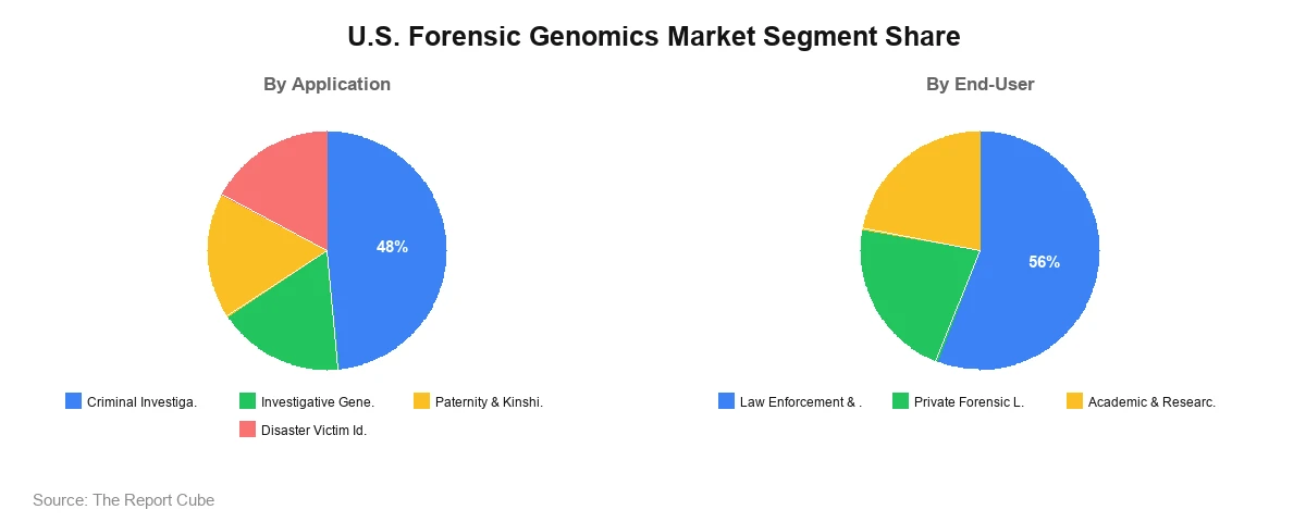 U.S. Forensic Genomics Market Segment-wise Analysis