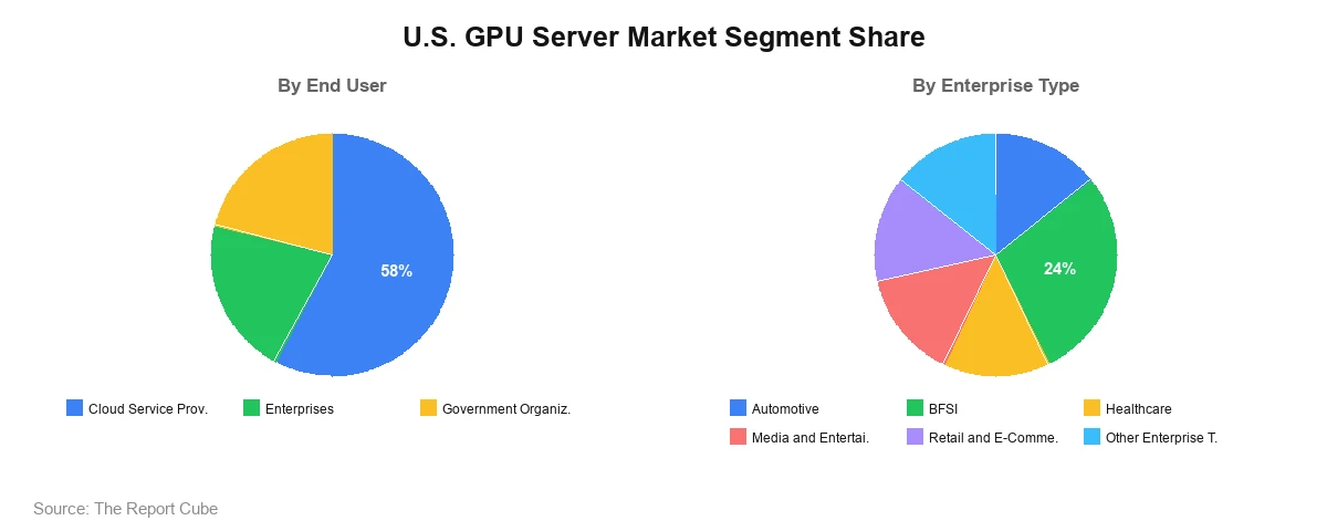 U.S. GPU Server Market Segment U.S. GPU Server Market Segment-wise Analysis