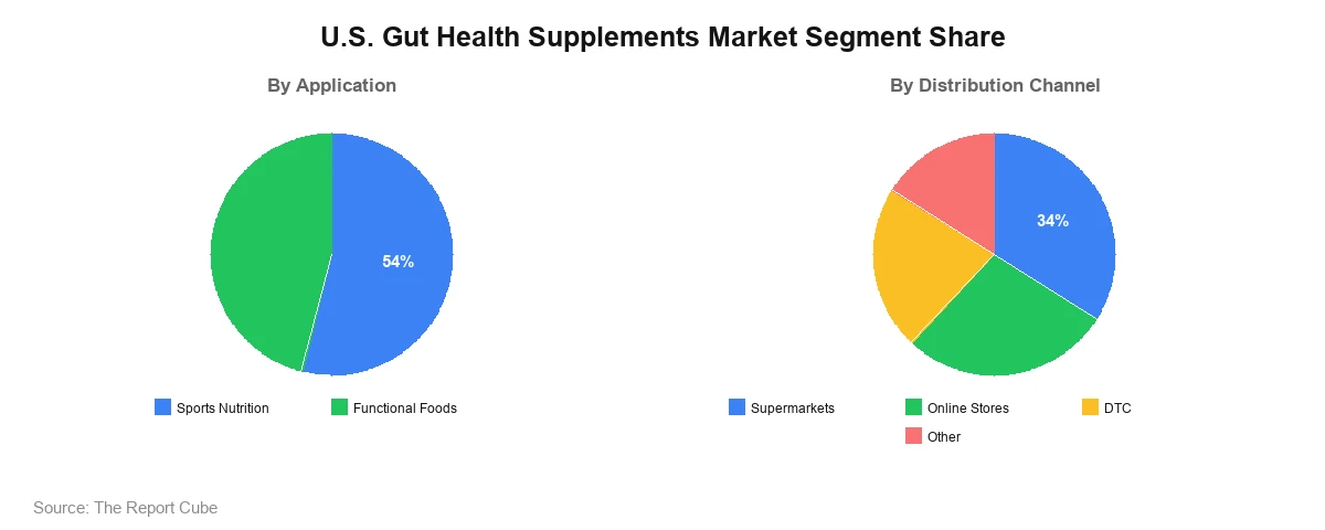 U.S. Gut Health Supplements Market U.S. Gut Health Supplements Market Segment Analysis