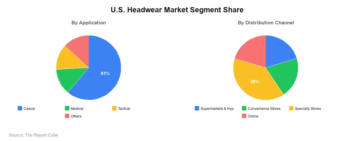 U.S. Headwear Market Segment U.S. Headwear Market Segment-wise Analysis