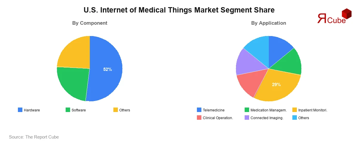 U.S. Internet of Medical Things Market Segment-wise Analysis