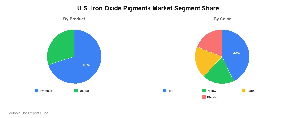 U.S. Iron Oxide Pigments Market Segment-wise Analysis