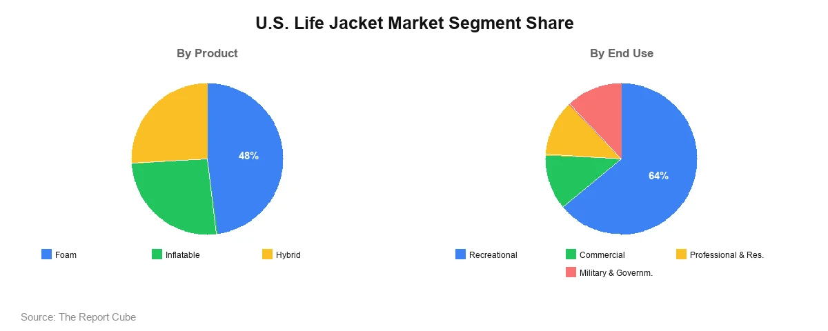 U.S. Life Jacket Market Segment U.S. Life Jacket Market Segment-wise Analysis