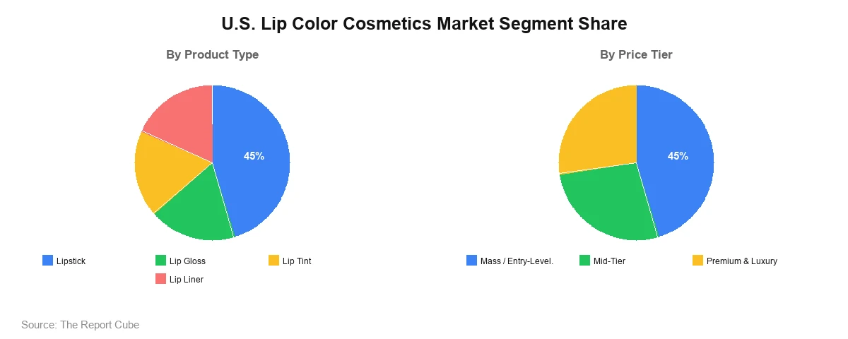 U.S. Lip Color Cosmetics Market U.S. Lip Color Cosmetics Market Segment Analysis