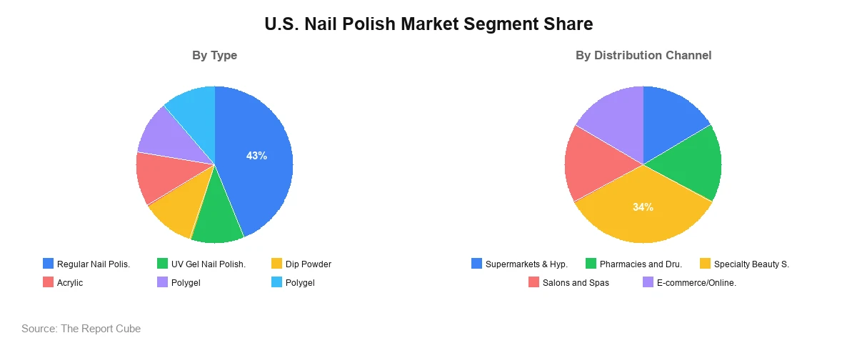 U.S. Nail Polish Market U.S. Nail Polish Market Segment Analysis