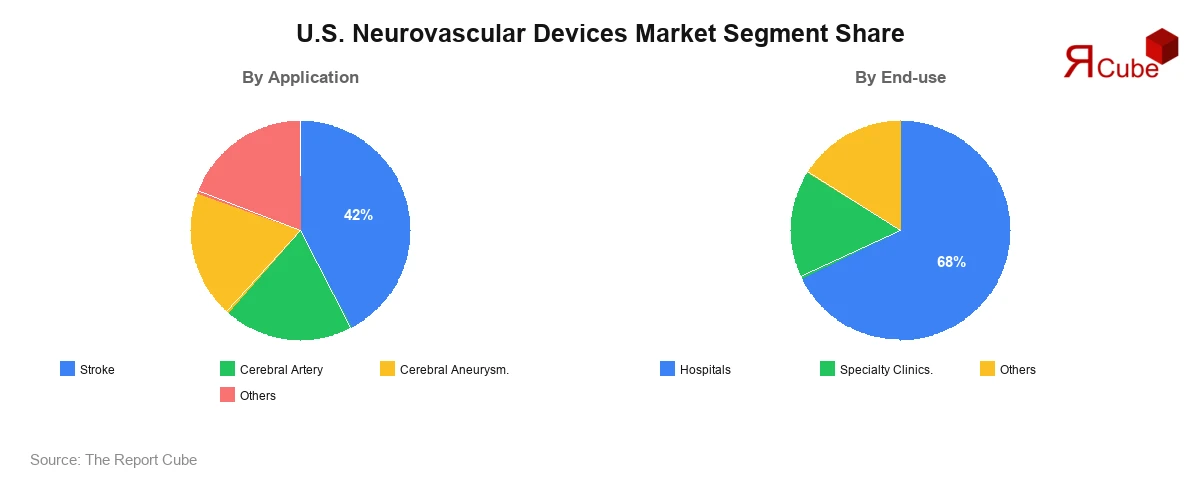 U.S. Neurovascular Devices Market Segment-wise Analysis