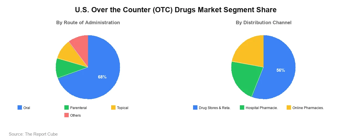 U.S. Over the Counter (OTC) Drugs Market Segment U.S. Over the Counter (OTC) Drugs Market Segment-wise Analysis