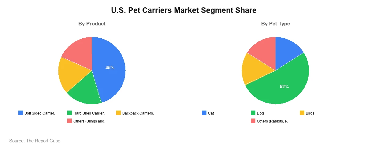 U.S. Pet Carriers Market U.S. Pet Carriers Market Segment Analysis