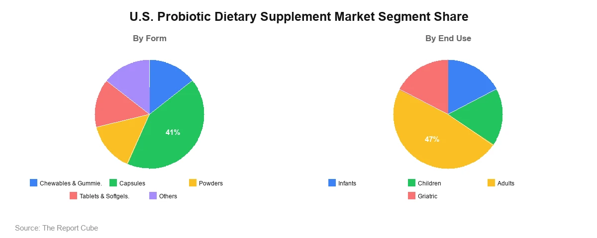 U.S. Probiotic Dietary Supplement Market Segment U.S. Probiotic Dietary Supplement Market Segment-wise Analysis