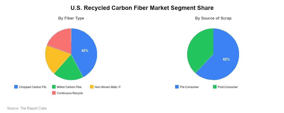 U.S. Recycled Carbon Fiber Market U.S. Recycled Carbon Fiber Market Segment Analysis