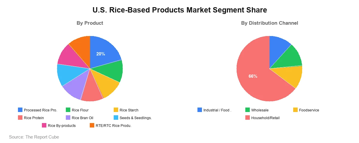 U.S. Rice-Based Products Market U.S. Rice-Based Products Market Segment Analysis
