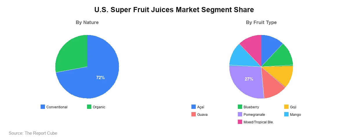 U.S. Super Fruit Juices Market Segment U.S. Super Fruit Juices Market Segment-wise Analysis