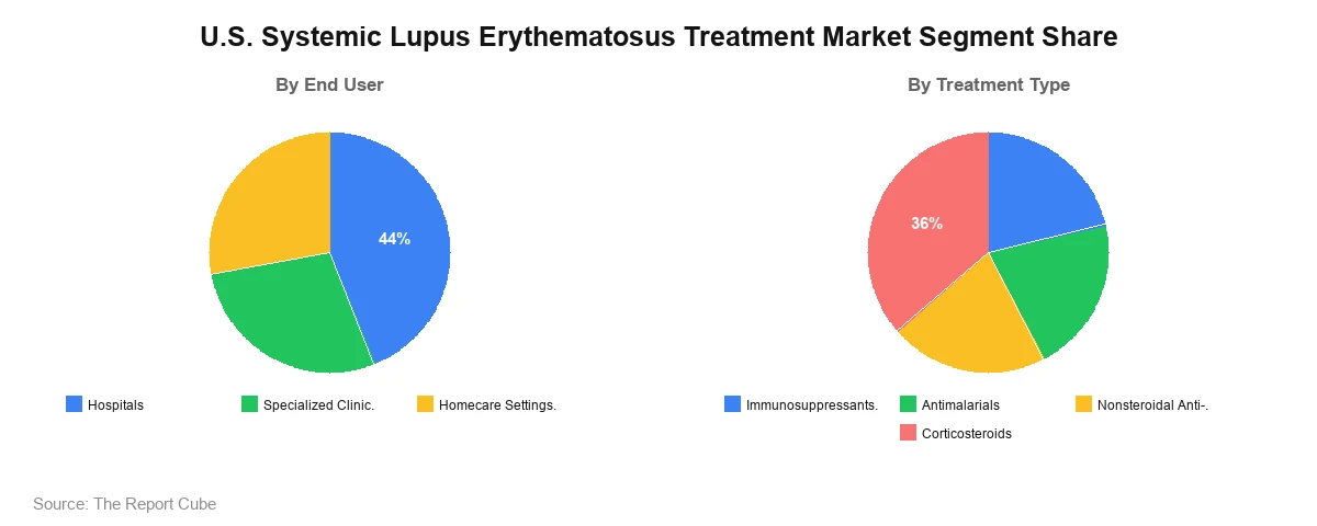 U.S. Systemic Lupus Erythematosus Treatment Market U.S. Systemic Lupus Erythematosus Treatment Market Segment Analysis