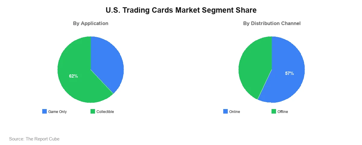 U.S. Trading Cards Market Segment Share U.S. Trading Cards Market Segment-wise Analysis