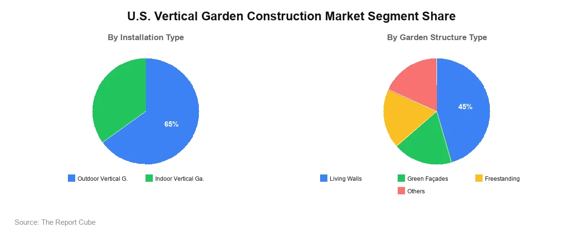U.S. Vertical Garden Construction Market U.S. Vertical Garden Construction Market Segment Analysis