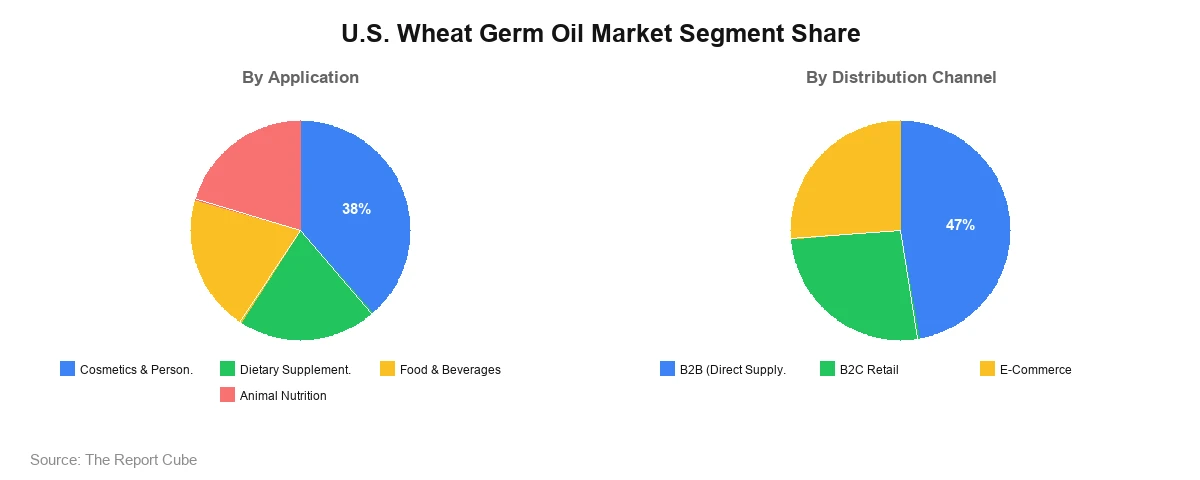 U.S. Wheat Germ Oil Market Segment U.S. Wheat Germ Oil Market Segment-wise Analysis