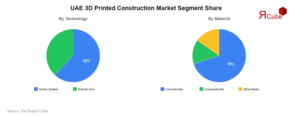 UAE 3D Printed Construction Market Segment-wise Analysis