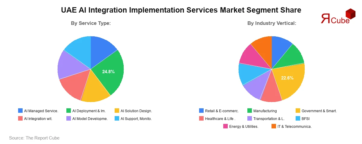 UAE AI Integration Implementation Services Market Segment Share UAE AI Integration Implementation Services Market Segment Share