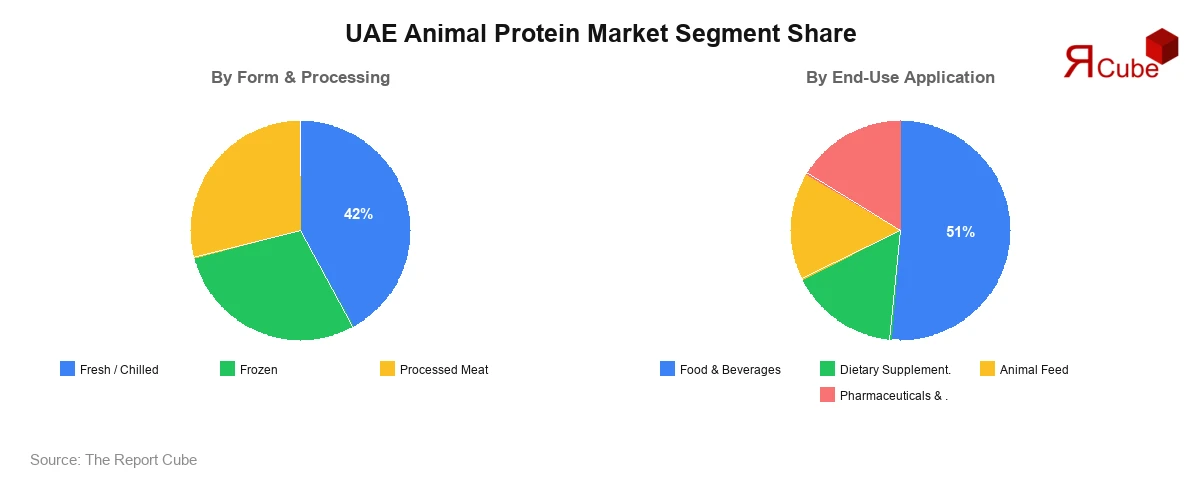 UAE Animal Protein Market Segment-wise Analysis