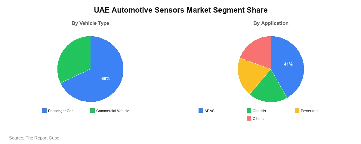 UAE Automotive Sensors Market Segment-wise Analysis