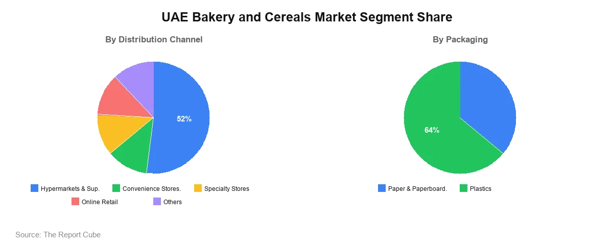 UAE Bakery and Cereals Market Segment Share