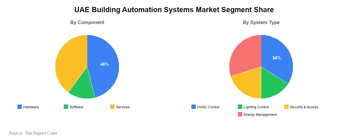 UAE Building Automation Systems Industry
