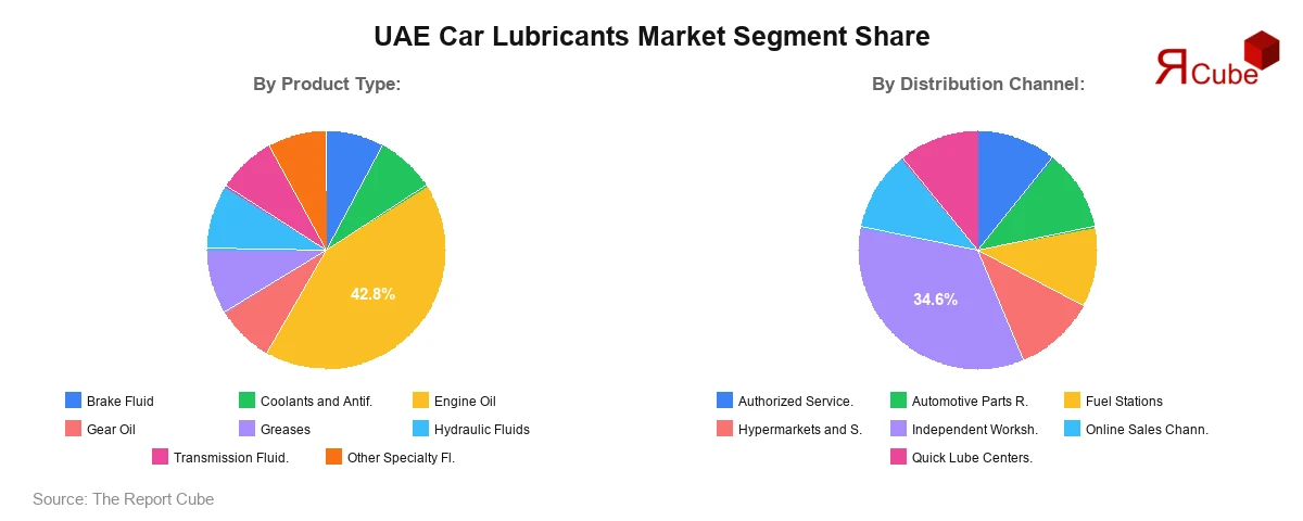 UAE Car Lubricants Market Segment Share UAE Car Lubricants Market Segment Share