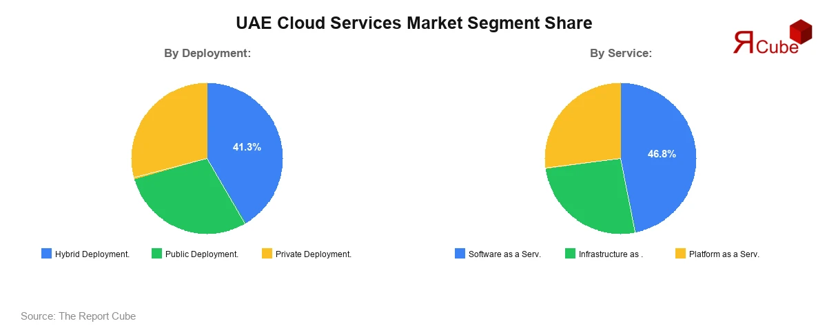 UAE Cloud Services Market Segment Share UAE Cloud Services Market Segment Share