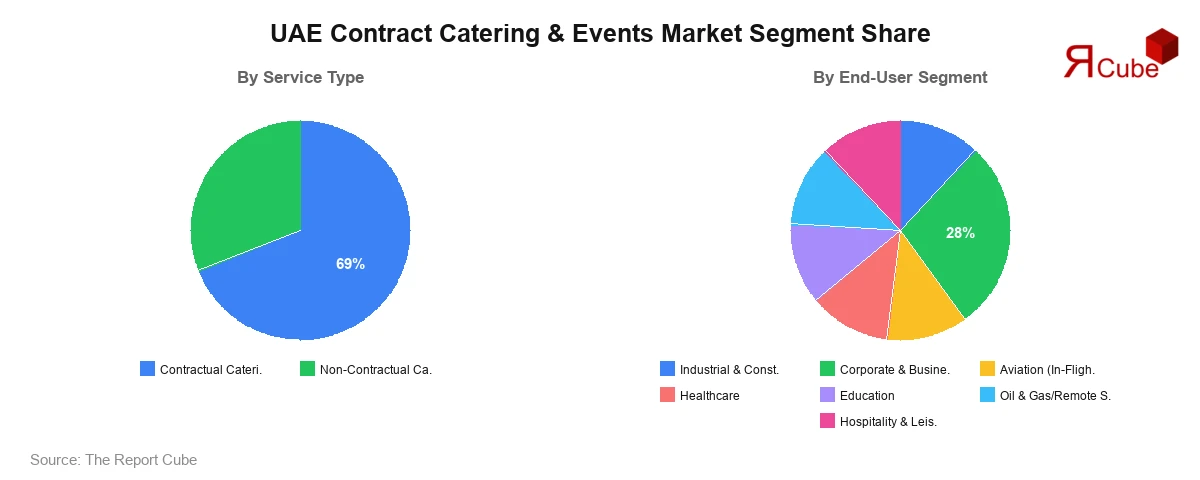 UAE Contract Catering & Events Market Segment-wise Analysis