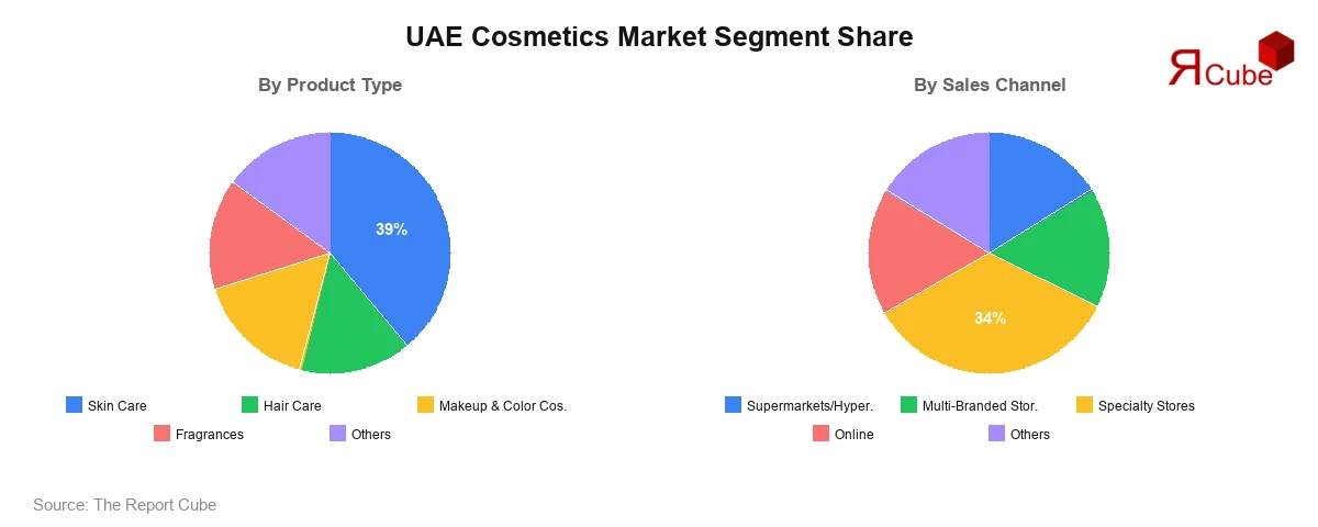 UAE Cosmetics Market Segment Share