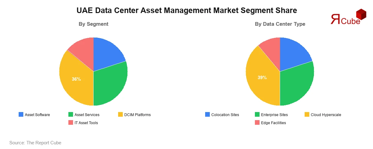UAE Data Center Asset Management Market Segment-wise Analysis