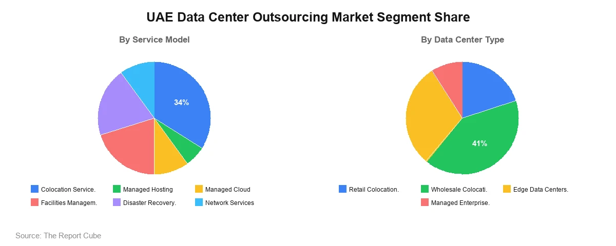UAE Data Center Outsourcing Market Report UAE Data Center Outsourcing Market Segment
