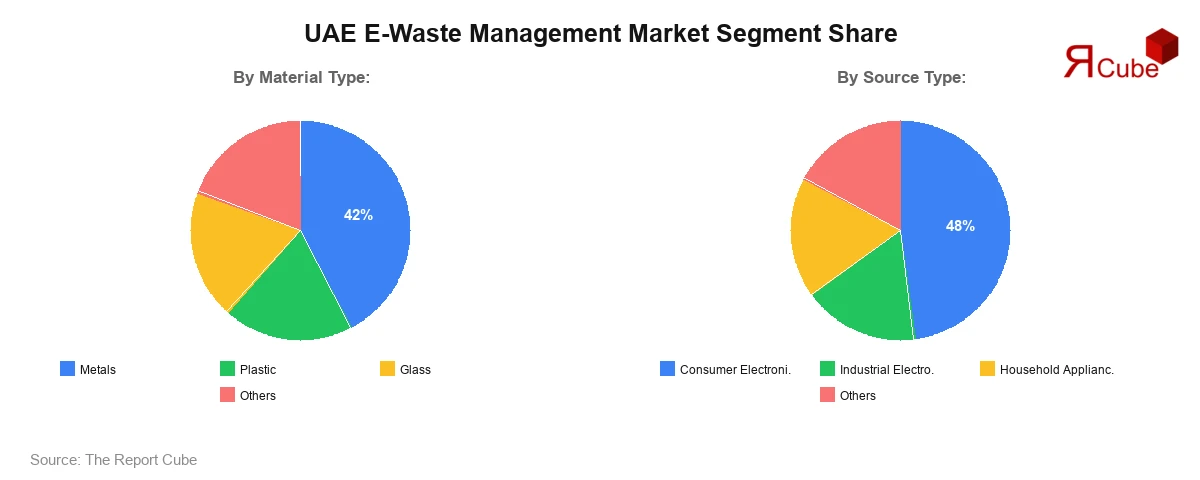 UAE E-Waste Management Market Segment Share