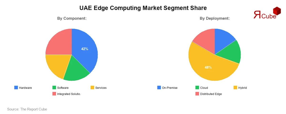 UAE Edge Computing Market Segment Share