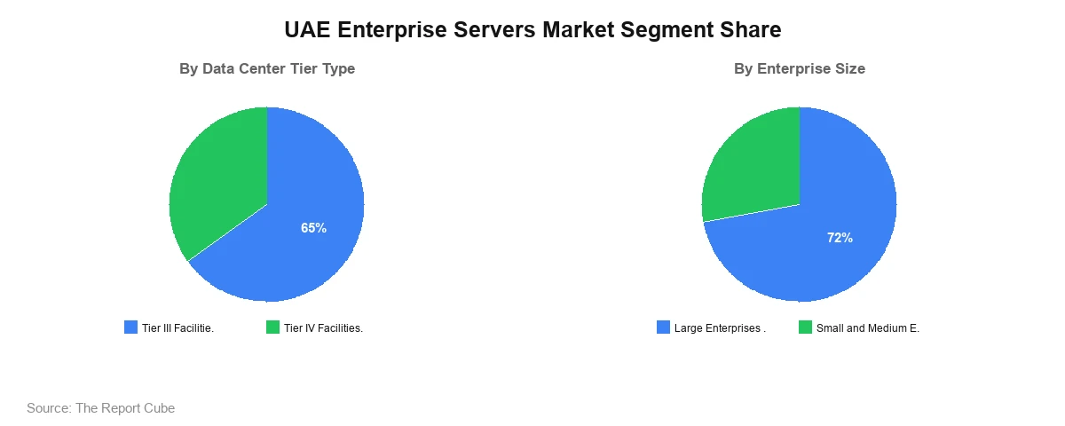 UAE Enterprise Servers Market Segment UAE Enterprise Servers Market Segment Analysis