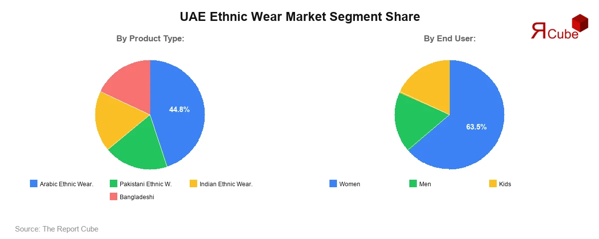 UAE Ethnic Wear Market Segment Share UAE Ethnic Wear Market Segment Share