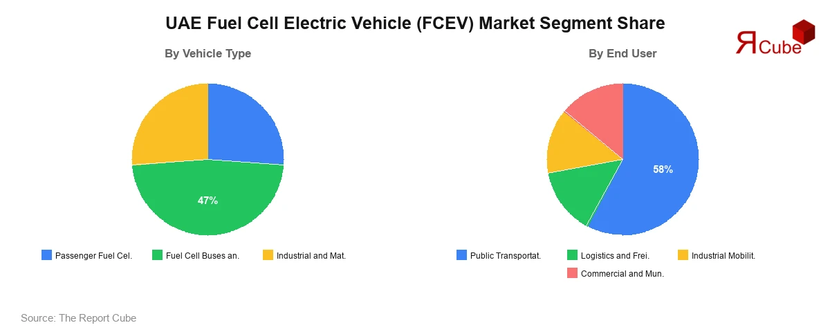 UAE Fuel Cell Electric Vehicle (FCEV) Market Segments Share UAE Fuel Cell Electric Vehicle (FCEV) Market Segments Analysis