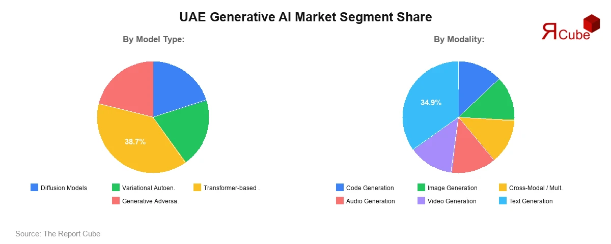 UAE Generative AI Market Segment Share UAE Generative AI Market Segment Share