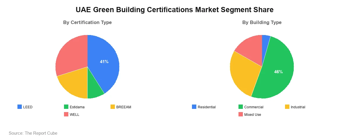 UAE Green Building Certifications Market Segment