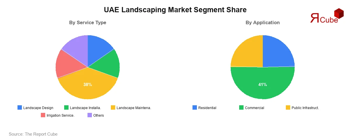 UAE Landscaping Market Segment Share