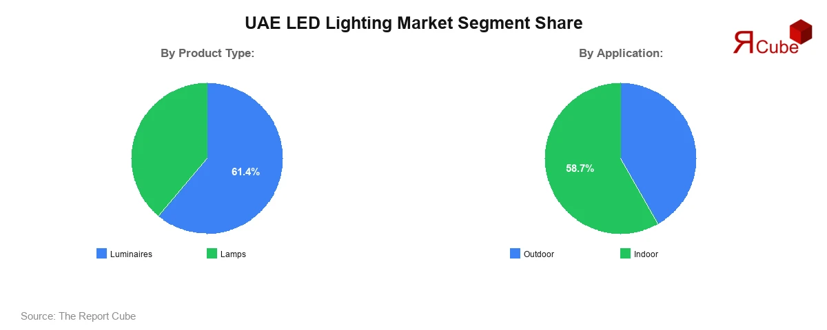 UAE LED Lighting Market Segment Share UAE LED Lighting Market Segment Share