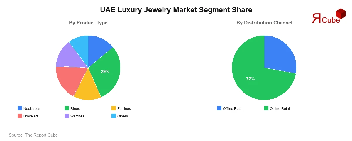 UAE Jewellery Market Segment Share UAE Jewellery Market Segment Share