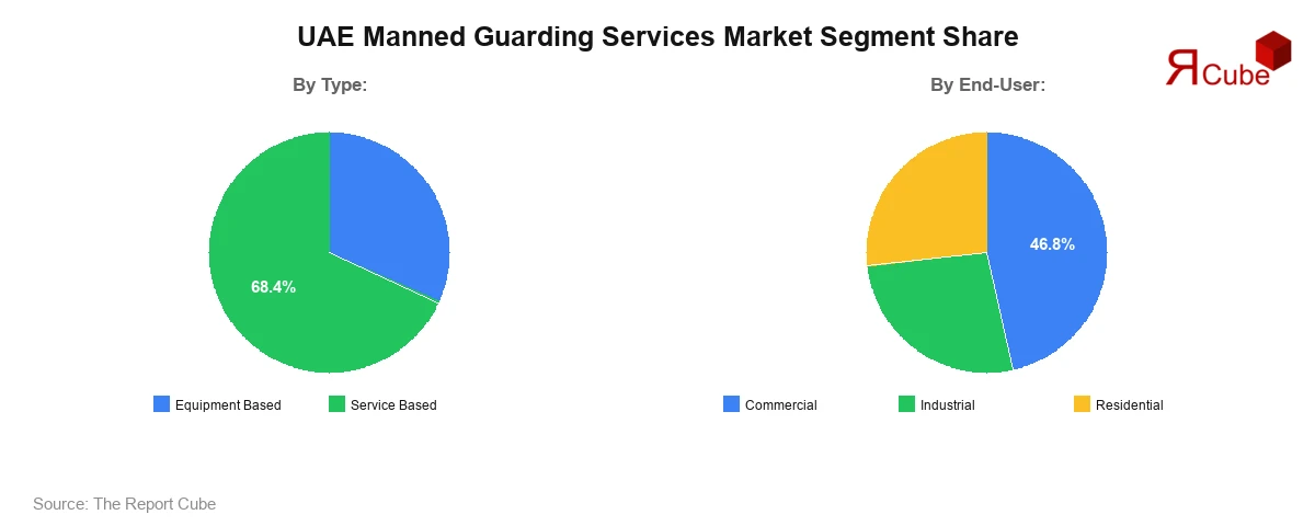 UAE Manned Guarding Services Market Segment Share UAE Manned Guarding Services Market Segment Share
