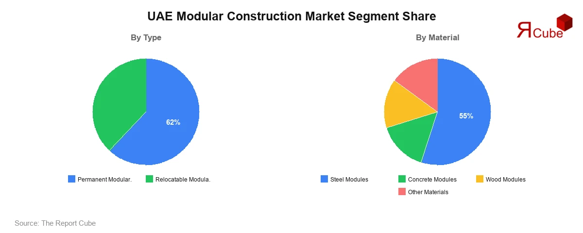 UAE Modular Construction Market Segment-wise Analysis