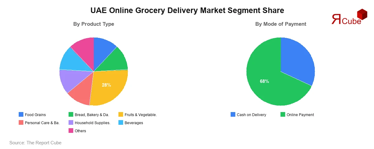UAE Online Grocery Delivery Market Segment-wise Analysis
